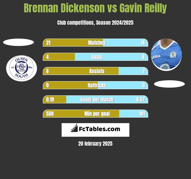 Brennan Dickenson vs Gavin Reilly h2h player stats