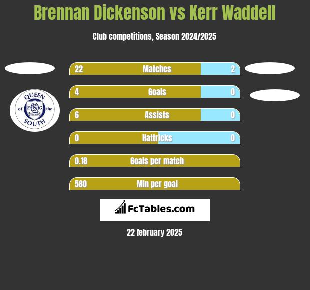 Brennan Dickenson vs Kerr Waddell h2h player stats