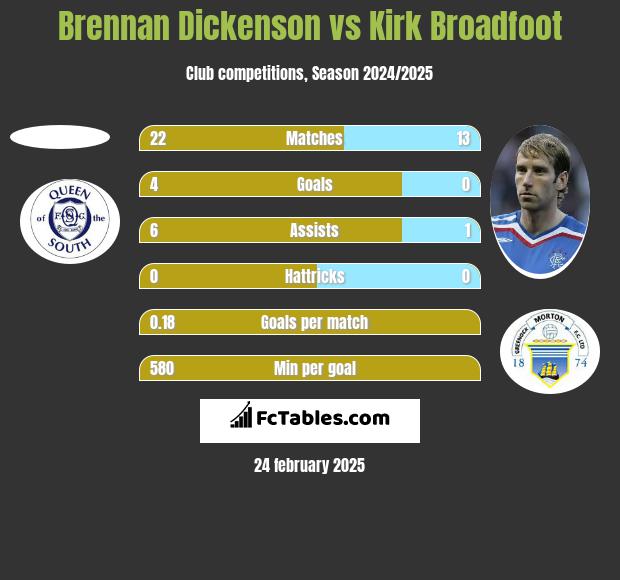 Brennan Dickenson vs Kirk Broadfoot h2h player stats