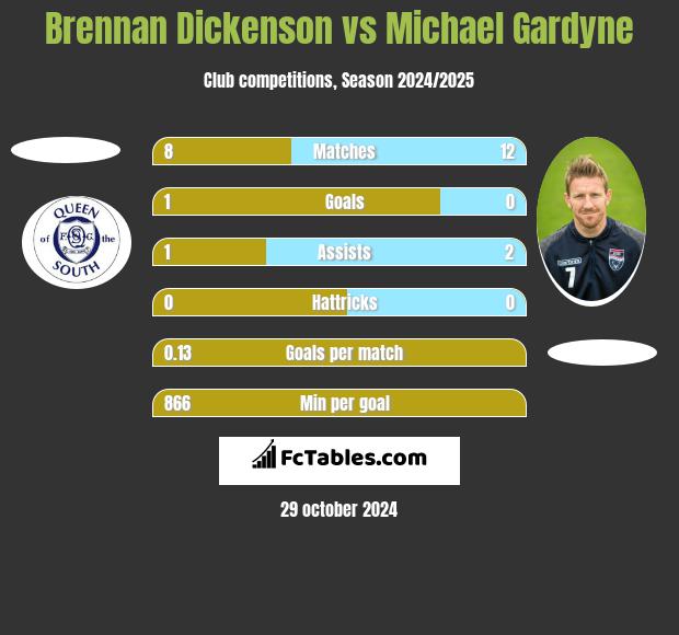 Brennan Dickenson vs Michael Gardyne h2h player stats