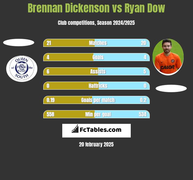 Brennan Dickenson vs Ryan Dow h2h player stats