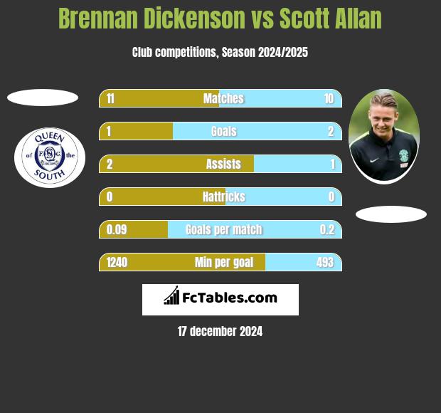 Brennan Dickenson vs Scott Allan h2h player stats