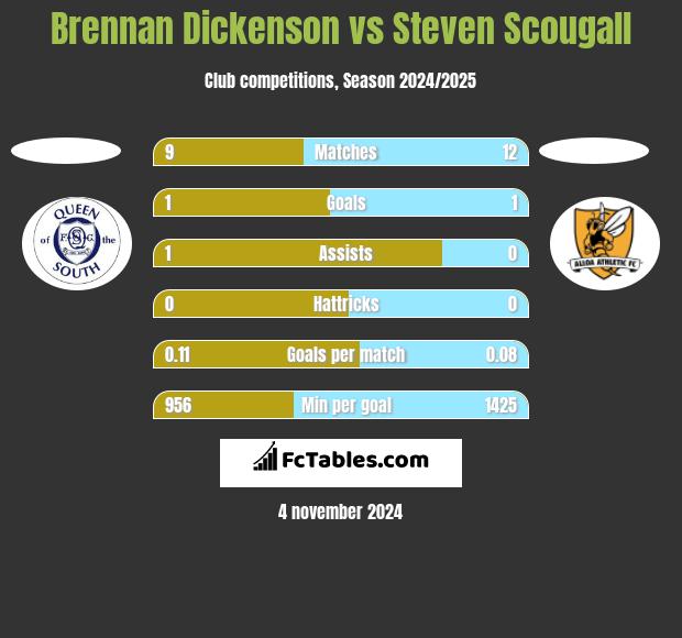 Brennan Dickenson vs Steven Scougall h2h player stats