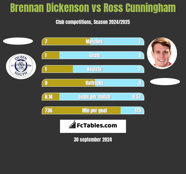 Brennan Dickenson vs Ross Cunningham h2h player stats