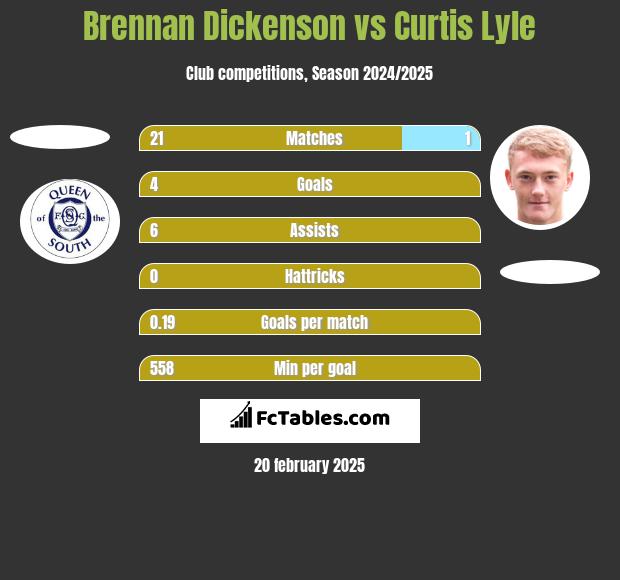 Brennan Dickenson vs Curtis Lyle h2h player stats