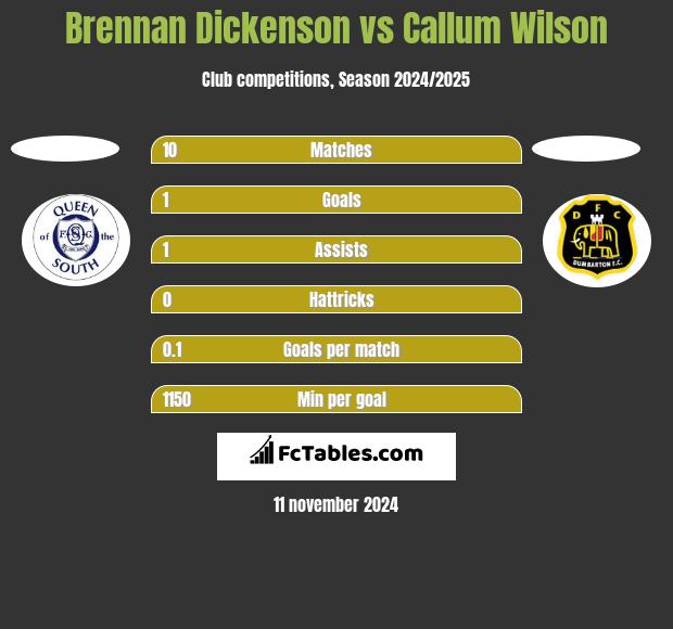 Brennan Dickenson vs Callum Wilson h2h player stats