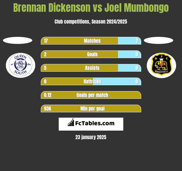 Brennan Dickenson vs Joel Mumbongo h2h player stats