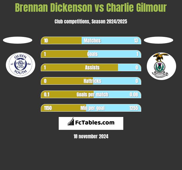 Brennan Dickenson vs Charlie Gilmour h2h player stats