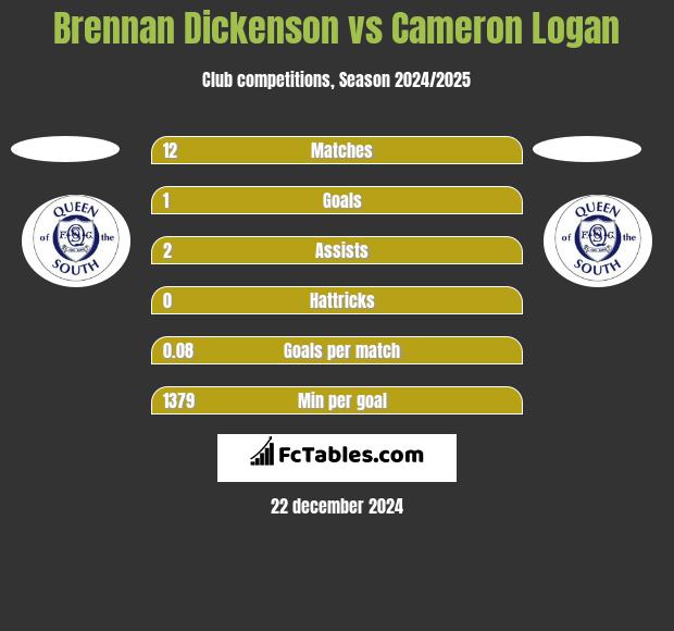 Brennan Dickenson vs Cameron Logan h2h player stats