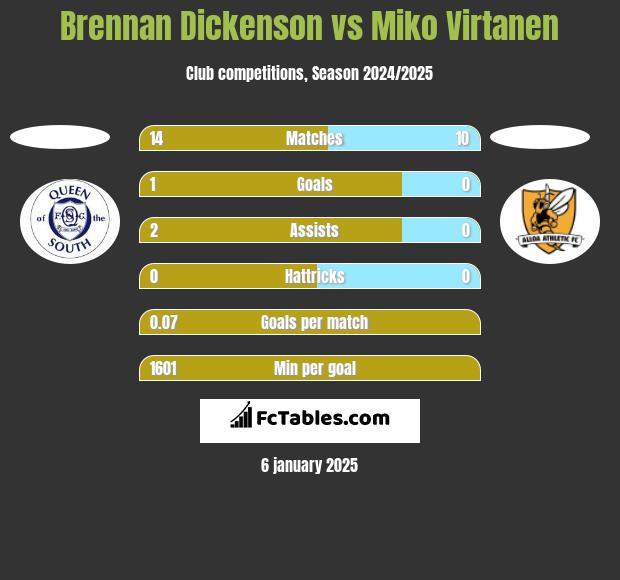 Brennan Dickenson vs Miko Virtanen h2h player stats