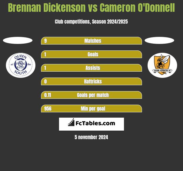 Brennan Dickenson vs Cameron O'Donnell h2h player stats