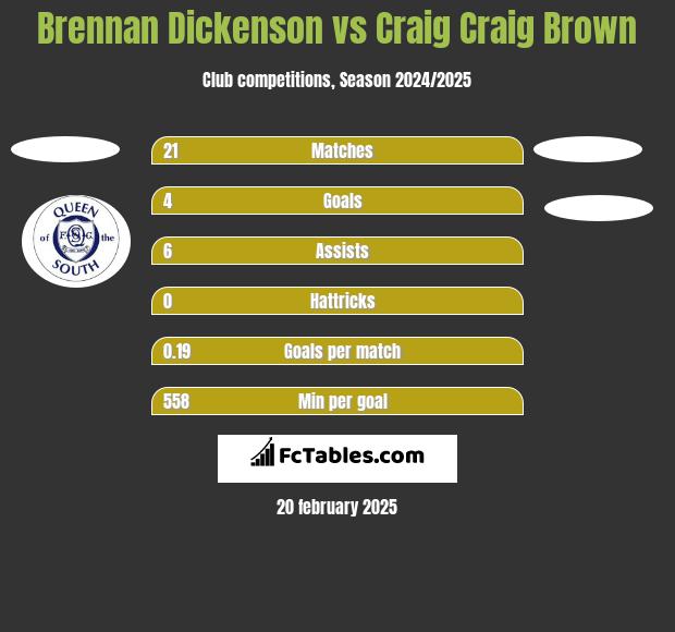 Brennan Dickenson vs Craig Craig Brown h2h player stats