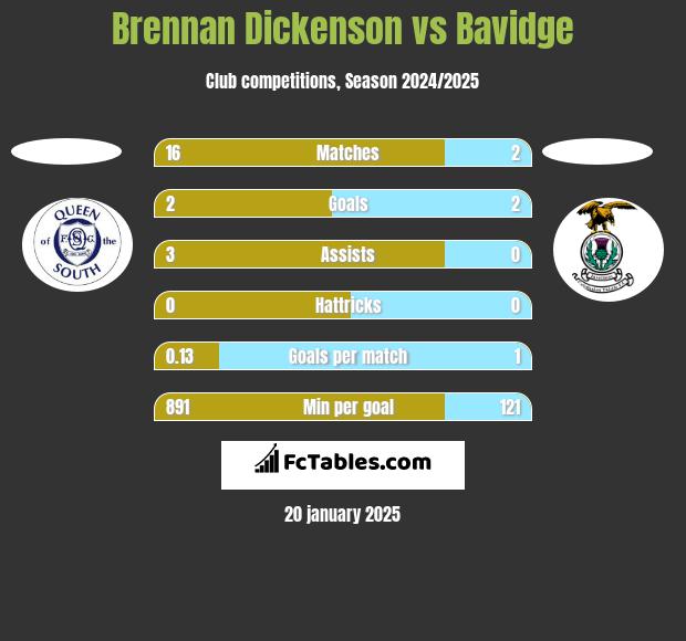 Brennan Dickenson vs Bavidge h2h player stats