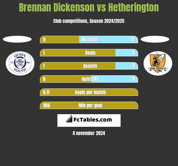 Brennan Dickenson vs Hetherington h2h player stats