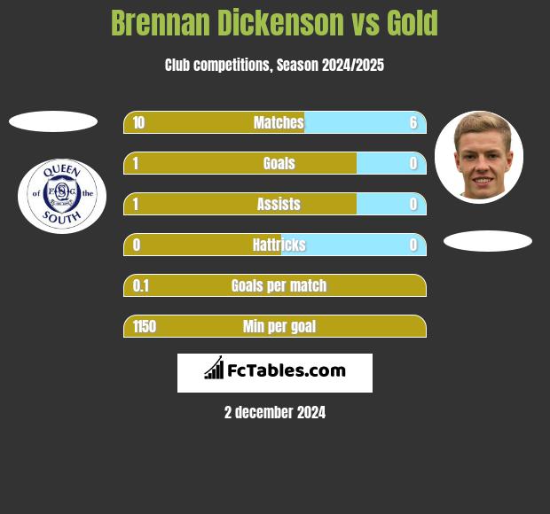 Brennan Dickenson vs Gold h2h player stats