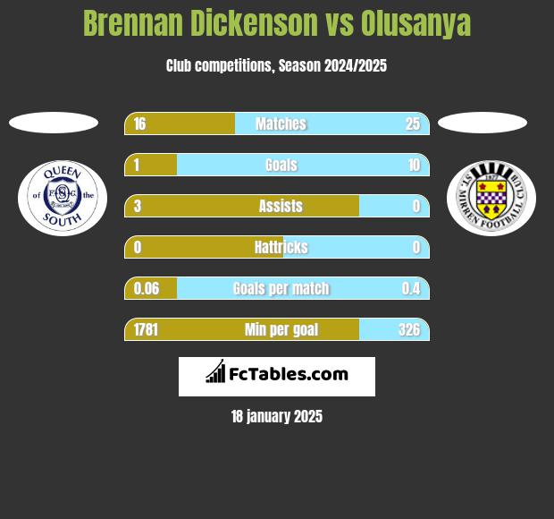 Brennan Dickenson vs Olusanya h2h player stats