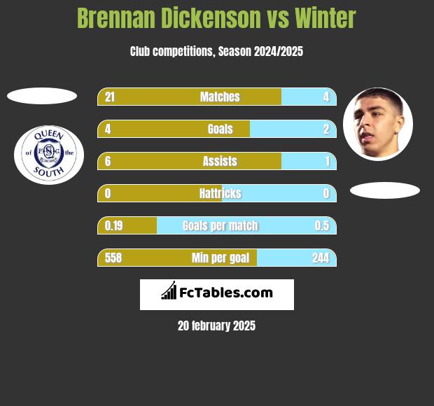 Brennan Dickenson vs Winter h2h player stats