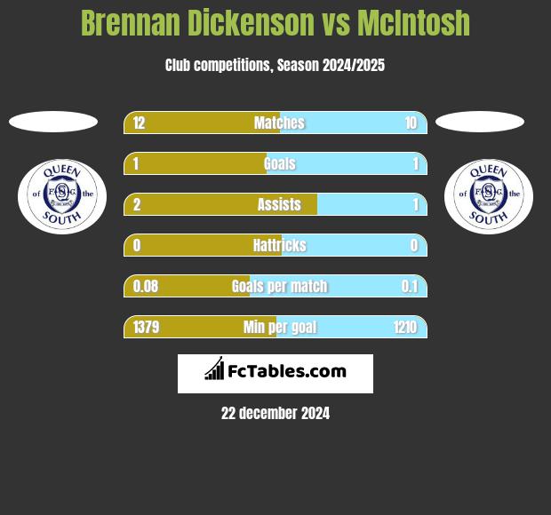 Brennan Dickenson vs McIntosh h2h player stats