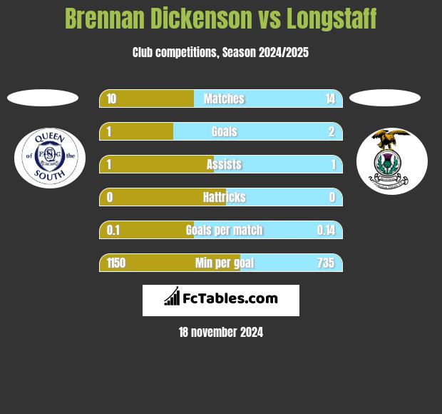 Brennan Dickenson vs Longstaff h2h player stats