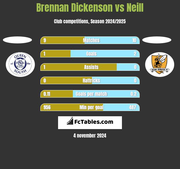 Brennan Dickenson vs Neill h2h player stats