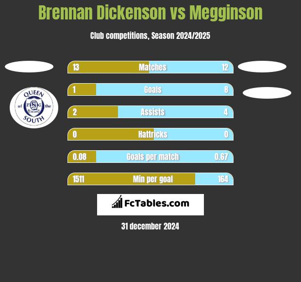 Brennan Dickenson vs Megginson h2h player stats