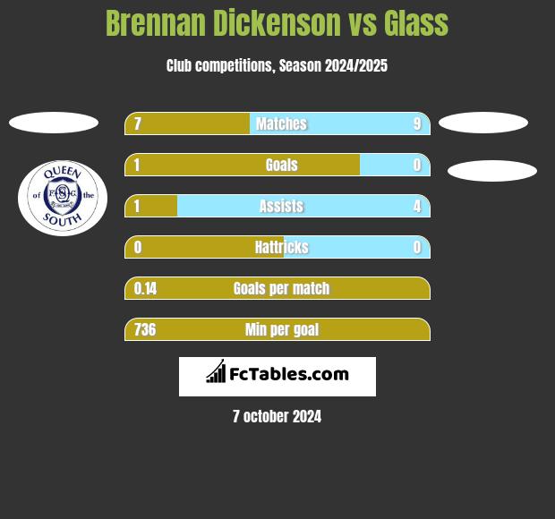 Brennan Dickenson vs Glass h2h player stats