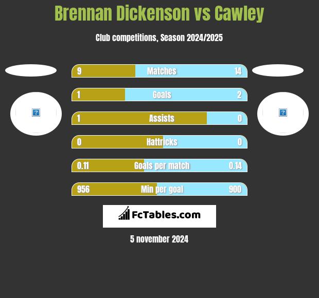 Brennan Dickenson vs Cawley h2h player stats