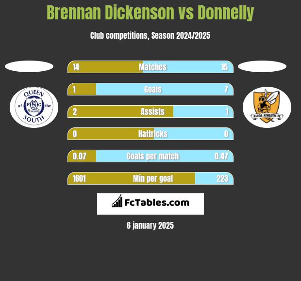 Brennan Dickenson vs Donnelly h2h player stats