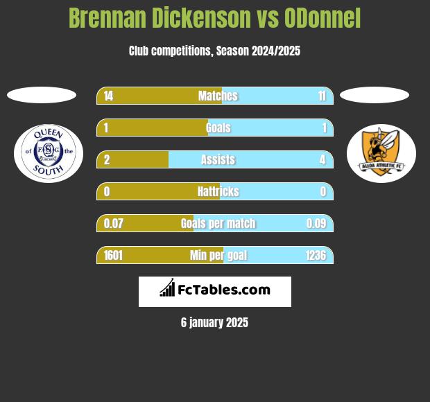 Brennan Dickenson vs ODonnel h2h player stats