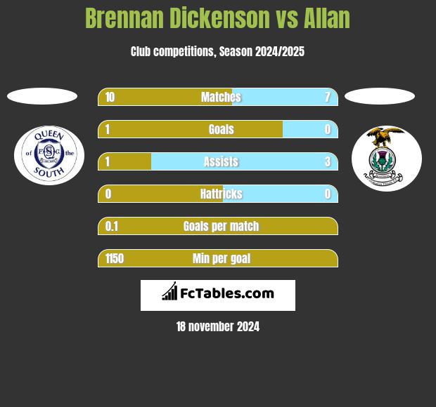 Brennan Dickenson vs Allan h2h player stats