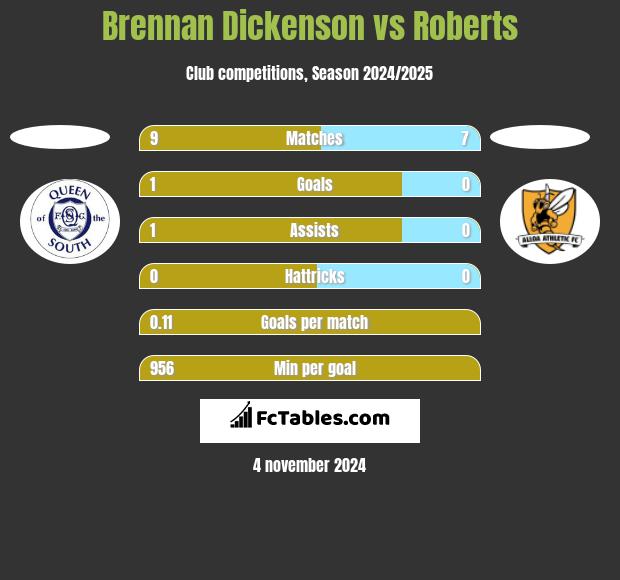 Brennan Dickenson vs Roberts h2h player stats