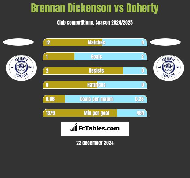 Brennan Dickenson vs Doherty h2h player stats