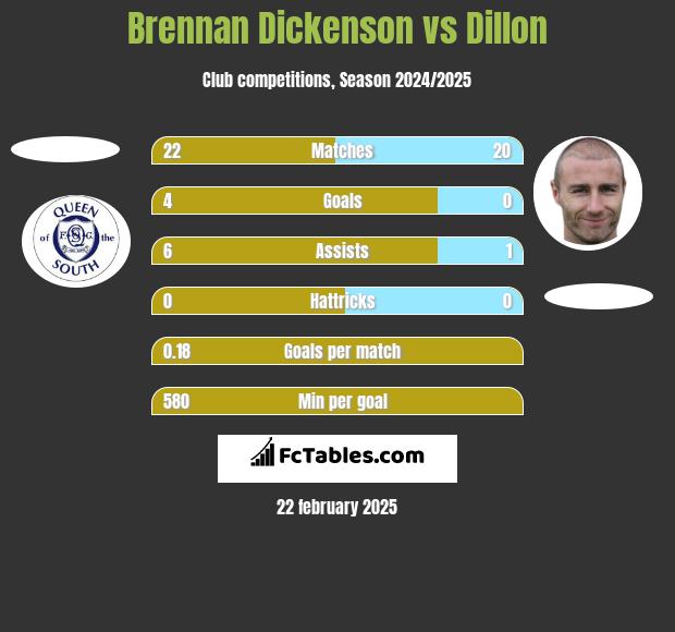 Brennan Dickenson vs Dillon h2h player stats