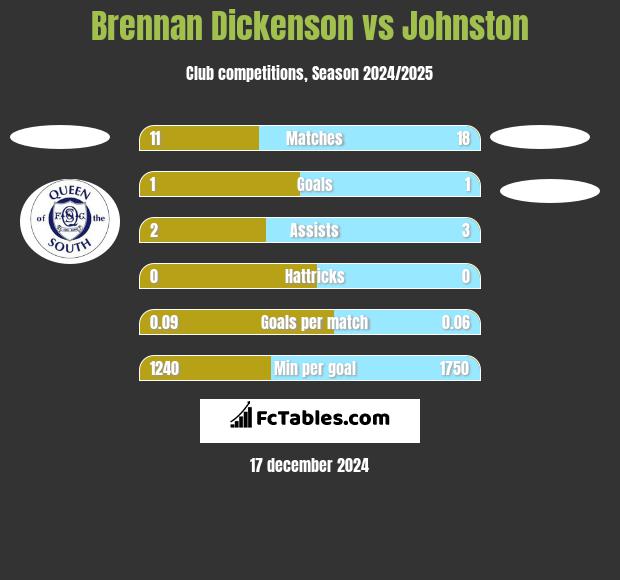 Brennan Dickenson vs Johnston h2h player stats