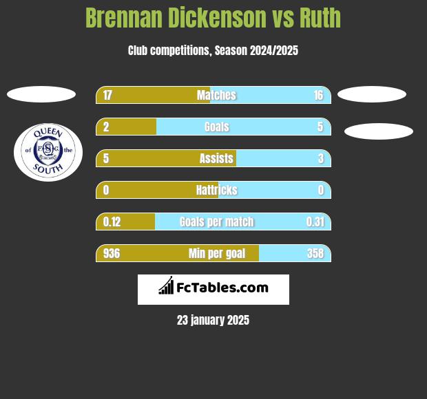 Brennan Dickenson vs Ruth h2h player stats