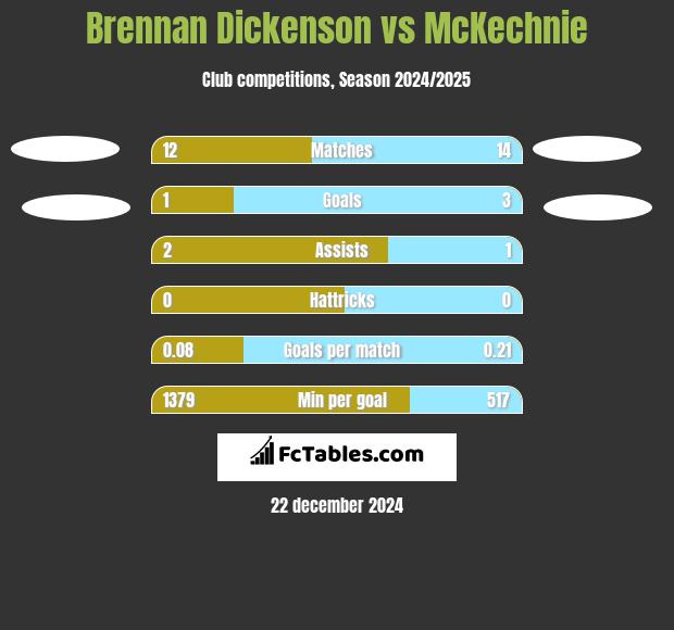 Brennan Dickenson vs McKechnie h2h player stats