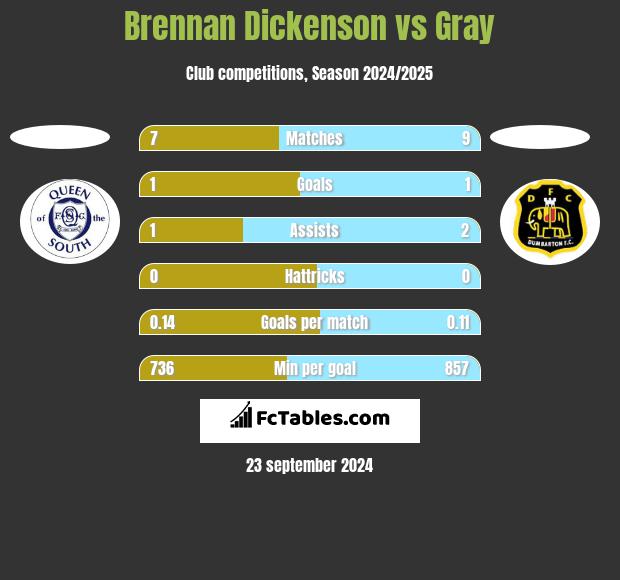 Brennan Dickenson vs Gray h2h player stats