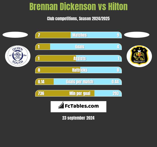 Brennan Dickenson vs Hilton h2h player stats