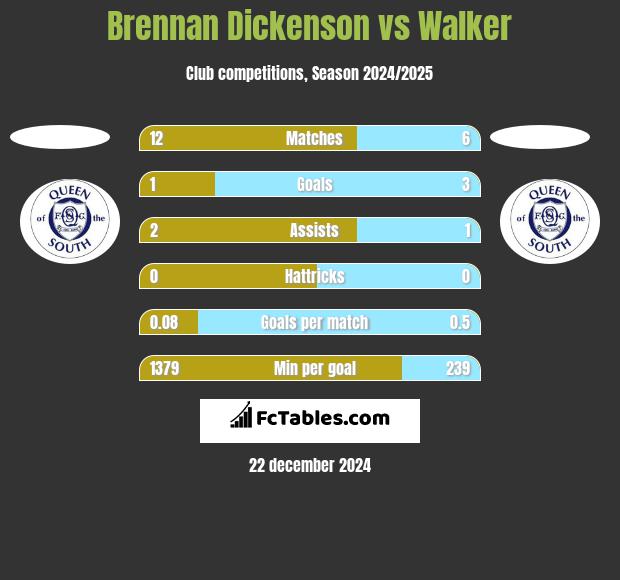 Brennan Dickenson vs Walker h2h player stats