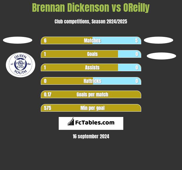 Brennan Dickenson vs OReilly h2h player stats