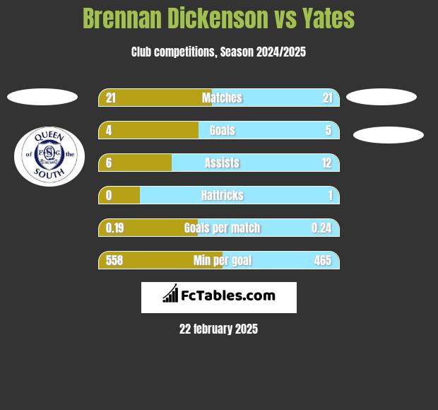 Brennan Dickenson vs Yates h2h player stats