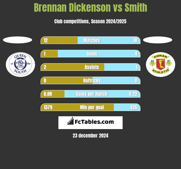 Brennan Dickenson vs Smith h2h player stats