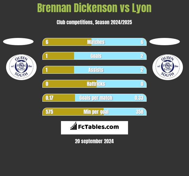 Brennan Dickenson vs Lyon h2h player stats