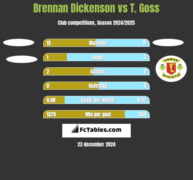 Brennan Dickenson vs T. Goss h2h player stats