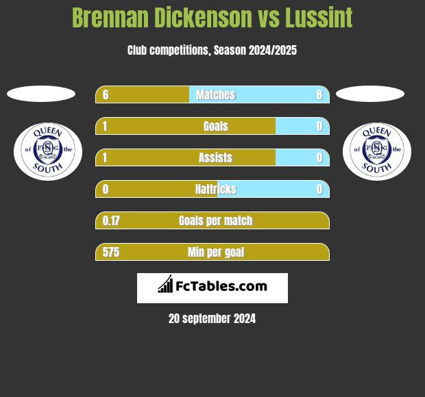 Brennan Dickenson vs Lussint h2h player stats