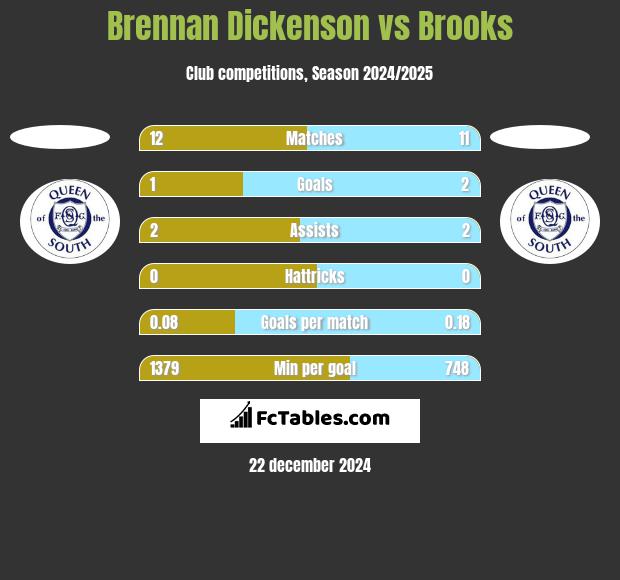 Brennan Dickenson vs Brooks h2h player stats