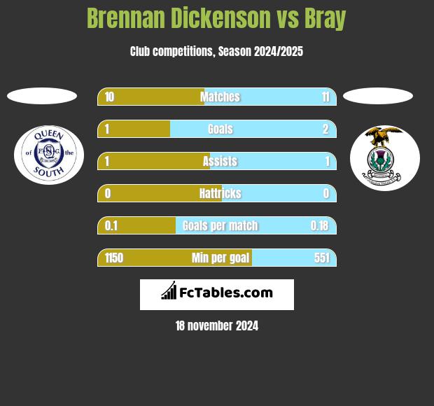 Brennan Dickenson vs Bray h2h player stats