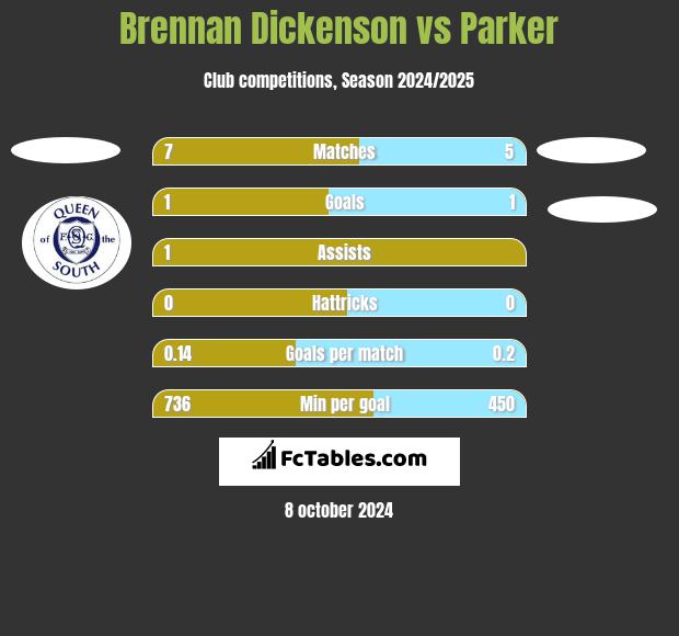 Brennan Dickenson vs Parker h2h player stats