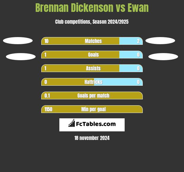 Brennan Dickenson vs Ewan h2h player stats