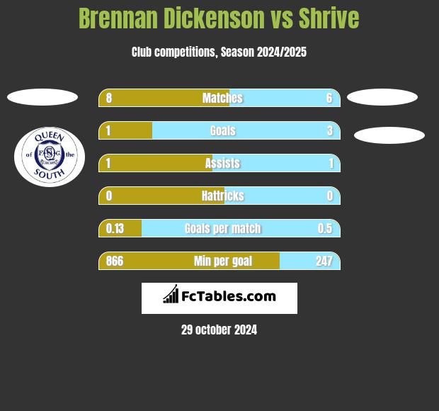 Brennan Dickenson vs Shrive h2h player stats